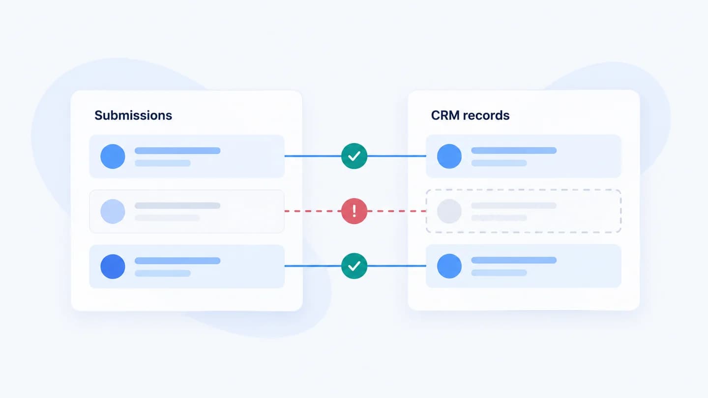 Submission records are matched to CRM contacts, revealing one missing record.