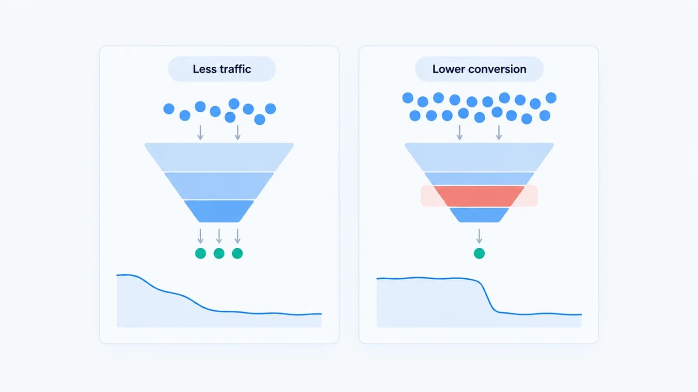 Two funnels compare fewer incoming visitors with lower conversion of steady traffic.