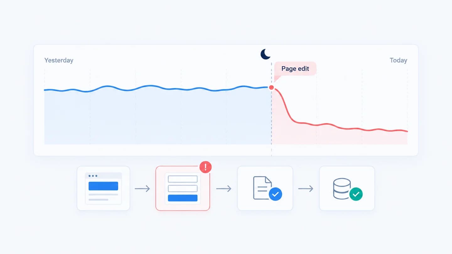 A conversion chart drops after a page edit, highlighting the form stage to investigate.